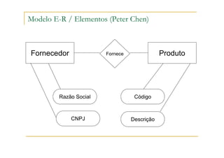 Fornecedor Fornece
Razão Social
Produto
CNPJ
Código
Descrição
Modelo E-R / Elementos (Peter Chen)
 