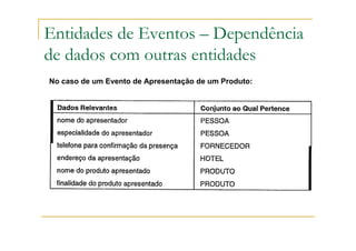 Entidades de Eventos – Dependência
de dados com outras entidades
No caso de um Evento de Apresentação de um Produto:
 