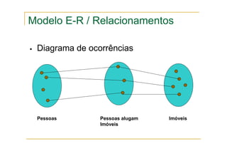 Diagrama de ocorrências
Pessoas Imóveis
Pessoas alugam
Imóveis
Modelo E-R / Relacionamentos
 