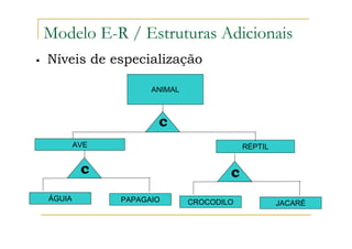 Níveis de especialização
AVE RÉPTIL
ANIMAL
c
ÁGUIA PAPAGAIO
c
CROCODILO JACARÉ
c
Modelo E-R / Estruturas Adicionais
 