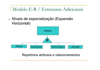 Níveis de especialização (Expansão
Horizontal)
ÁGUIA CROCODILO
ANIMAL
c
PAPAGAIO JACARÉ
Repetimos atributos e relacionamentos
Modelo E-R / Estruturas Adicionais
 
