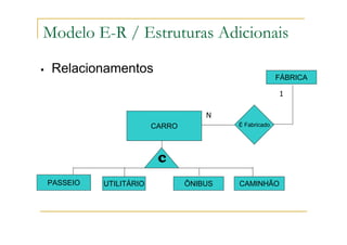 Relacionamentos
PASSEIO ÔNIBUS
CARRO
c
UTILITÁRIO CAMINHÃO
FÁBRICA
É Fabricado
N
1
Modelo E-R / Estruturas Adicionais
 