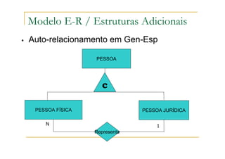 Auto-relacionamento em Gen-Esp
PESSOA FÍSICA PESSOA JURÍDICA
PESSOA
c
Representa
N 1
Modelo E-R / Estruturas Adicionais
 