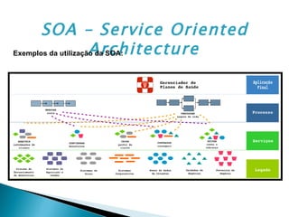 SOA – Service Oriented Architecture   Exemplos da utilização da SOA: 