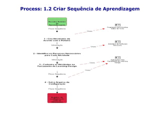Process: 1.2 Criar Sequência de Aprendizagem
 