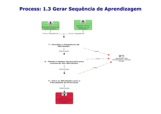 Process: 1.3 Gerar Sequência de Aprendizagem
 