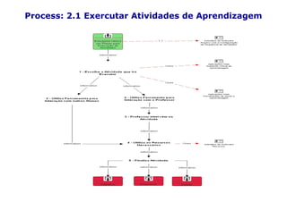 Process: 2.1 Exercutar Atividades de Aprendizagem
 