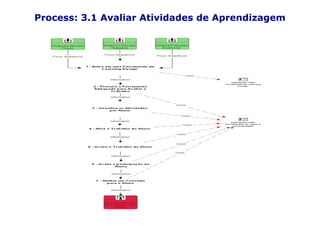 Process: 3.1 Avaliar Atividades de Aprendizagem
 