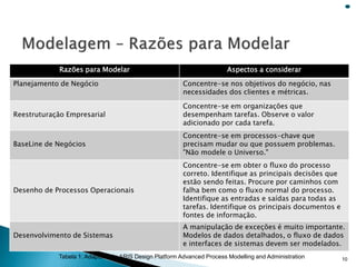 Razões para Modelar Aspectos a considerar
Planejamento de Negócio Concentre-se nos objetivos do negócio, nas
necessidades dos clientes e métricas.
Reestruturação Empresarial
Concentre-se em organizações que
desempenham tarefas. Observe o valor
adicionado por cada tarefa.
BaseLine de Negócios
Concentre-se em processos-chave que
precisam mudar ou que possuem problemas.
"Não modele o Universo."
Desenho de Processos Operacionais
Concentre-se em obter o fluxo do processo
correto. Identifique as principais decisões que
estão sendo feitas. Procure por caminhos com
falha bem como o fluxo normal do processo.
Identifique as entradas e saídas para todas as
tarefas. Identifique os principais documentos e
fontes de informação.
Desenvolvimento de Sistemas
A manipulação de exceções é muito importante.
Modelos de dados detalhados, o fluxo de dados
e interfaces de sistemas devem ser modelados.
Tabela 1: Adaptado de ARIS Design Platform Advanced Process Modelling and Administration 10
 