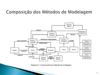 Diagrama 1: Componentes de métodos de modelagem
5
 
