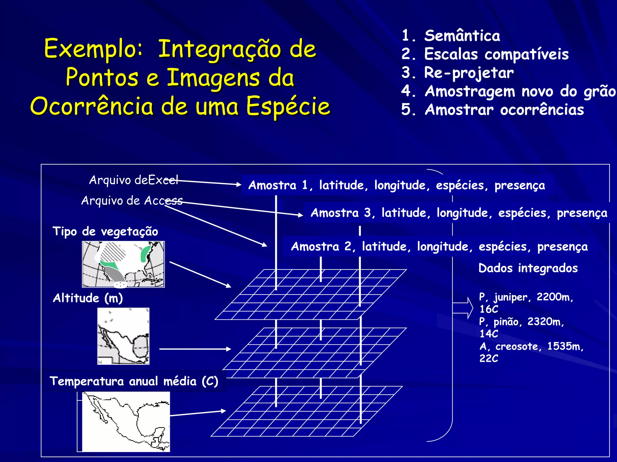 1.   Semântica
 Exemplo: Integração de                                   2.   Escalas compatíveis
   Pontos e Imagens da                                    3.
                                                          4.
                                                               Re-projetar
                                                               Amostragem novo do grão
Ocorrência de uma Espécie                                 5.   Amostrar ocorrências



       Arquivo deExcel         Amostra 1, latitude, longitude, espécies, presença
     Arquivo de Access
                                         Sample 3, lat, long, species, absence espécies, presença
                                         Amostra 3, latitude, longitude,
 Tipo de vegetação
                                     Sample 2, lat, long, species, presence espécies, presença
                                     Amostra 2, latitude, longitude,
                                                                         Dados integrados

 Altitude (m)                                                            P, juniper, 2200m,
                                                                         16C
                                                                         P, pinão, 2320m,
                                                                         14C
                                                                         A, creosote, 1535m,
                                                                         22C

 Temperatura anual média (C)
 Mean annual temperature (C)
 