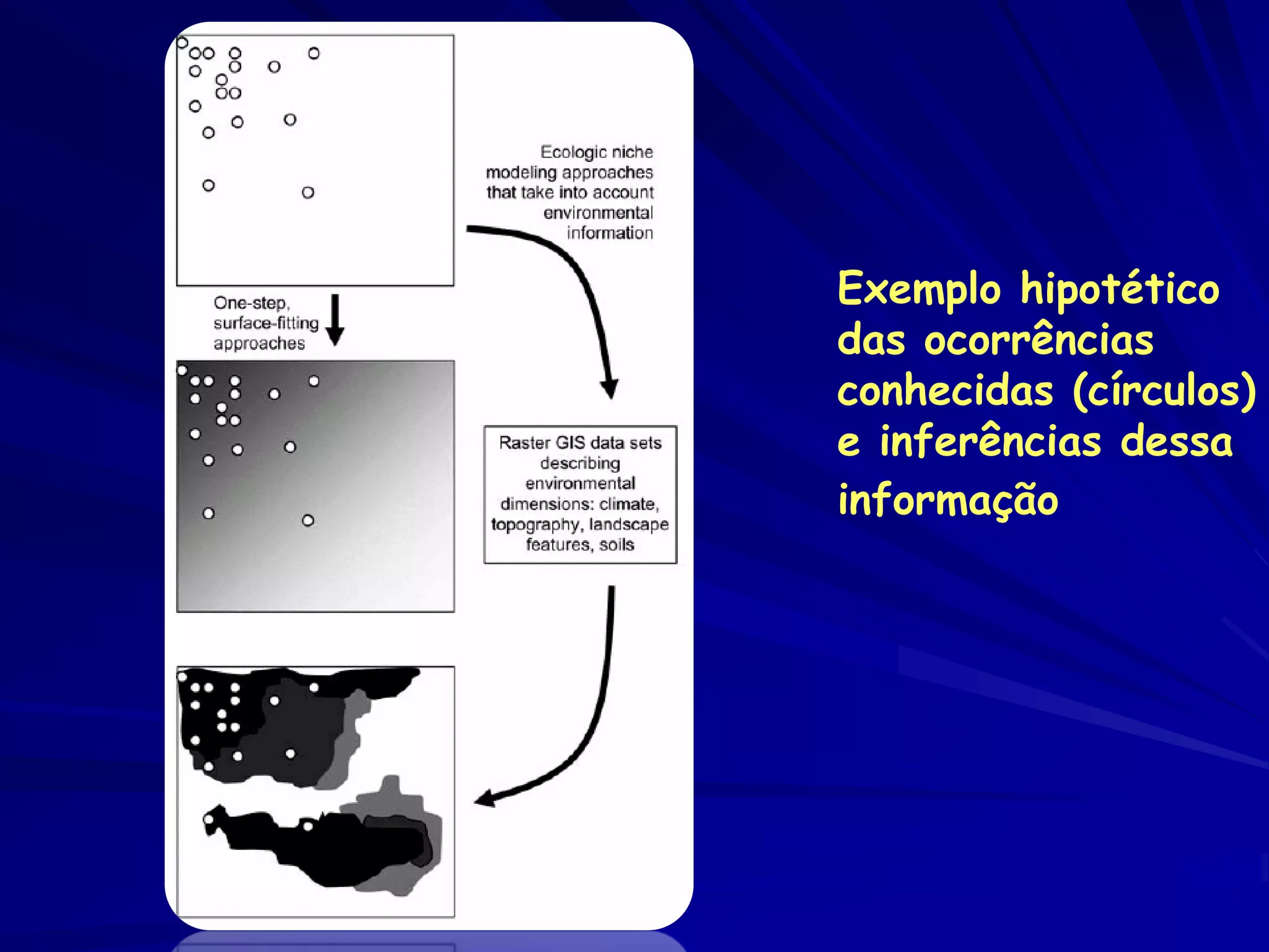 Exemplo hipotético
das ocorrências
conhecidas (círculos)
e inferências dessa
informação
 
