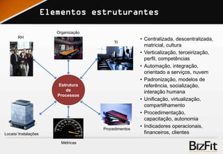 Elementos estruturantes
Estrutura
de
Processos
Organização
RH
TI
Locais/ Instalações
Métricas
Procedimentos
• Centralizada, descentralizada,
matricial, cultura
• Verticalização, terceirização,
perfil, competências
• Automação, integração,
orientado a serviços, nuvem
• Padronização, modelos de
referência, socialização,
interação humana
• Unificação, virtualização,
compartilhamento
• Procedimentação,
capacitação, autonomia
• Indicadores operacionais,
financeiros, clientes
 