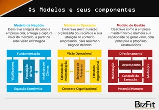 Os Modelos e seus componentes
Modelo de Negócio
Descreve a lógica de como a
empresa cria, entrega e captura
valor do mercado, a partir de
uma visão estratégica
Modelo de Operação
Descreve a estruturação
organizada dos recursos e sua
atuação no contexto
empresarial, para realizar o
negócio definido
Modelo de Gestão
Descreve como a empresa
mantém foco e melhora sua
capacidade de gerar valor, com
princípios e propósito
estabelecidos
 