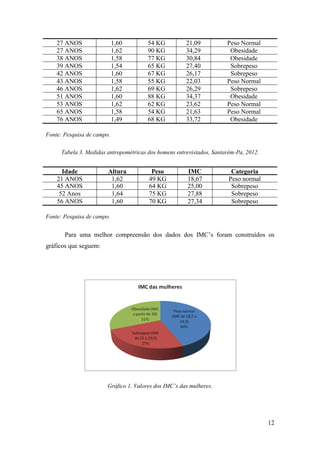 12
27 ANOS 1,60 54 KG 21,09 Peso Normal
27 ANOS 1,62 90 KG 34,29 Obesidade
38 ANOS 1,58 77 KG 30,84 Obesidade
39 ANOS 1,54 65 KG 27,40 Sobrepeso
42 ANOS 1,60 67 KG 26,17 Sobrepeso
43 ANOS 1,58 55 KG 22,03 Peso Normal
46 ANOS 1,62 69 KG 26,29 Sobrepeso
51 ANOS 1,60 88 KG 34,37 Obesidade
53 ANOS 1,62 62 KG 23,62 Peso Normal
65 ANOS 1,58 54 KG 21,63 Peso Normal
76 ANOS 1,49 68 KG 33,72 Obesidade
Fonte: Pesquisa de campo.
Tabela 3. Medidas antropométricas dos homens entrevistados, Santarém-Pa, 2012.
Idade Altura Peso IMC Categoria
21 ANOS 1,62 49 KG 18,67 Peso normal
45 ANOS 1,60 64 KG 25,00 Sobrepeso
52 Anos 1,64 75 KG 27,88 Sobrepeso
56 ANOS 1,60 70 KG 27,34 Sobrepeso
Fonte: Pesquisa de campo.
Para uma melhor compreensão dos dados dos IMC’s foram construídos os
gráficos que seguem:
Gráfico 1. Valores dos IMC’s das mulheres.
 