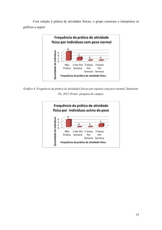 15
Com relação à prática de atividades físicas, o grupo construiu e interpretou os
gráficos a seguir:
Gráfico 4. Frequência da prática de atividades físicas por sujeitos com peso normal, Santarém-
Pa, 2012 (Fonte: pesquisa de campo).
0
2
4
6
Não
Pratica
1 Vez Por
Semana
2 Vezes
Por
Semana
3 Vezes
Por
Semana
6
2
0 0
Quantidadedeindividuos
Frequência da prática de atividade física
Frequência da prática de atividade
física por indivíduos com peso normal
0
2
4
6
Não
Pratica
1 Vez Por
Semana
2 Vezes
Por
Semana
3 Vezes
Por
Semana
5
0 0
2
QuantidadedeIndividuos
Frequência da prática de atividade física
Frequência da prática de atividade
física por indivíduos acima do peso
 