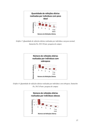 17
Gráfico 7. Quantidade de refeições diárias realizadas por indivíduos com peso normal,
Santarém-Pa, 2012 (Fonte: pesquisa de campo).
Gráfico 8. Quantidade de refeições diárias realizadas por indivíduos com sobrepeso, Santarém-
Pa, 2012 (Fonte: pesquisa de campo).
0
2
4
3 4 5 6 7 OU
MAIS
3
2 2
1
0
NºdeIndividuos Número de Refeições Diárias
Quantidade de refeições diárias
realizadas por individuos com peso
ideal
0
2
4
3 4 5 6 7 ou
mais
4
2
0 0 1
NúmerodeIndividuos
Número de Refeições Diárias
Número de refeições diárias
realizadas por individuos com
sobrepeso
0
2
4
3 4 5 6 7 ou
mais
4
1
0 0 0
N-umerodeIndividuos
Número de Refeições Diárias
Número de refeições diárias
realizadas por individuos obesos
 