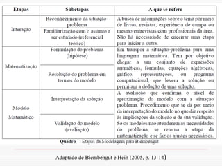 Adaptado de Biembengut e Hein (2005, p. 13-14)
 