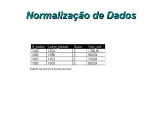 Normalização de Dados Exemplo da terceira forma normal Considere a tabela abaixo: Tabela não está na terceira forma normal  