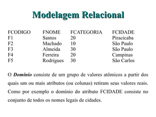 FCODIGO  FNOME  FCATEGORIA  FCIDADE F1  Santos  20  Piracicaba F2  Machado  10  São Paulo F3  Almeida  30  São Paulo F4  Ferreira  20  Campinas F5  Rodrigues  30  São Carlos O  Domínio  consiste de um grupo de valores atômicos a partir dos quais um ou mais  atributos (ou colunas) retiram seus valores reais. Como por exemplo o domínio do atributo FCIDADE consiste no conjunto de todos os nomes legais de cidades. Modelagem Relacional 