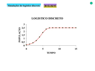 Simulações do logístico discreto R=2 e K=5 