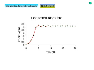 Simulações do logístico discreto R=2,7 e K=5 