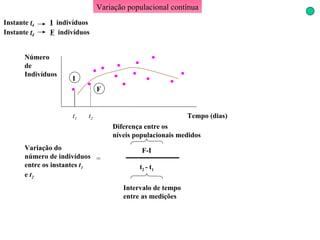 t 1 t 2 Variação populacional contínua Instante  t 1   I   indivíduos Instante  t 2   F   indivíduos I F Número de Indivíduos Tempo (dias) Variação do número de indivíduos entre os instantes  t 1  e  t 2 = F-I t 2  - t 1 Diferença entre os níveis populacionais medidos   Intervalo de tempo  entre as medições 
