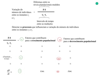 Detectar os  processos  que influenciam a variação do número de indivíduos entre os instantes  t 1  e  t 2   Variação do número de indivíduos entre os instantes  t 1  e  t 2 = F-I t 2  - t 1 Diferença entre os níveis populacionais medidos  Intervalo de tempo  entre as medições = F-I t 2  - t 1 Fatores que contribuem para o  decrescimento populacional Fatores que contribuem para o  crescimento populacional + + + 