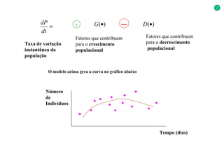 O modelo acima gera a curva no gráfico abaixo Fatores que contribuem para o  crescimento  populacional Fatores que contribuem para o  decrescimento populacional + Taxa de variação instantânea da população Número de Indivíduos Tempo (dias) 