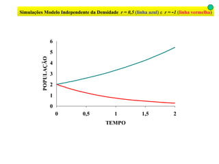 Simulações Modelo Independente da Densidade   r = 0,5  ( linha azul ) e  r =  - 1  ( linha vermelha ) 