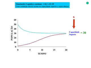 Simulações Logístico contínuo   r=0,5 e K=30 Uma condição inicial acima da capacidade suporte e outra abaixo Capacidade Suporte K = 30 