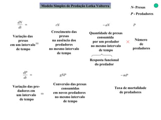 Modelo Simples de Predação Lotka Volterra N - Presas P  - Predadores Crescimento das presas na ausência dos predadores no mesmo intervalo de tempo Conversão das presas consumidas em novos predadores  no mesmo intervalo de tempo Taxa de mortalidade de predadores Variação das presas em um intervalo de tempo = Quantidade de presas consumida  por um predador no mesmo intervalo de tempo Resposta funcional do predador Número  de predadores Variação das pre- dadores em um intervalo de tempo = 