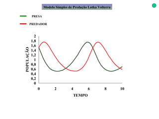 Modelo Simples de Predação Lotka Volterra PRESA PREDADOR 