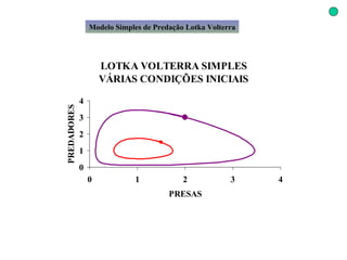 Modelo Simples de Predação Lotka Volterra 