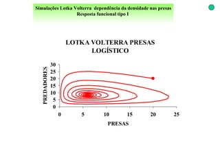 Simulações Lotka Volterra  dependência da densidade nas presas Resposta funcional tipo I   
