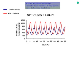 Modelo  Hospedeiro-Parasitóide  Dependência da densidade de hospedeiros e resposta funcional tipo Poisson   HOSPEDEIRO PARASITÓIDE 