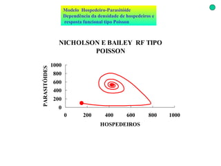 Modelo  Hospedeiro-Parasitóide  Dependência da densidade de hospedeiros e resposta funcional tipo Poisson   