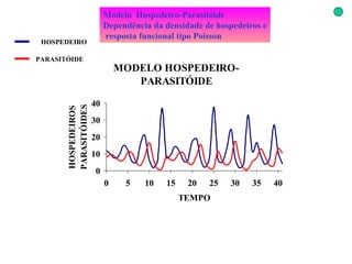 Modelo  Hospedeiro-Parasitóide  Dependência da densidade de hospedeiros e resposta funcional tipo Poisson   HOSPEDEIRO PARASITÓIDE 