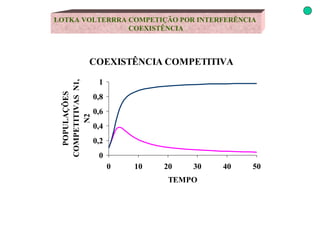 LOTKA VOLTERRRA COMPETIÇÃO POR INTERFERÊNCIA  COEXISTÊNCIA 