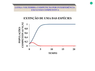 LOTKA VOLTERRRA COMPETIÇÃO POR INTERFERÊNCIA  EXCLUSÃO COMPETITIVA 