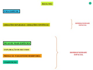 UMA ESPÉCIE  GERAÇÕES SEPARADAS - GERAÇÕES CONTÍNUAS   EXPLORAÇÃO DE RECURSO   DUAS OU MAIS ESPÉCIES PREDAÇÃO  PARASITISMO HERBIVORIA   COMPETIÇÃO   RESUMO HOMOGENEIDADE ESPACIAL HOMOGENEIDADE ESPACIAL 