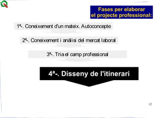 12
4ª-. Disseny de l'itinerari
1ª-. Coneixement d'un mateix. Autoconcepte
2ª-. Coneixement i anàlisi del mercat laboral
3ª-. Triael camp professional
Fases per elaborar
el projecte professional:
 