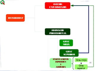 15
BATXILLERAT
ESTUDIS
UNIVERSITARIS
FORMACIÓ
PROFESSIONAL
GRAU
MITJÀ
GRAU
SUPERIOR
ENSENYAMENTS
ESPORTIUS
I
ARTÍSTICS
Grau mitjà
Grau
superior
 