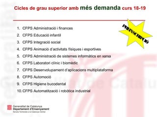 Cicles de grau superior amb més demanda curs 18-19
PREINSCRIPCIÓ
1. CFPS Administració i finances
2. CFPS Educació infantil
3. CFPS Integració social
4. CFPS Animació d’activitats físiques i esportives
5. CFPS Administració de sistemes informàtics en xarxa
6. CFPS Laboratori clínic i biomèdic
7. CFPS Desenvolupament d’aplicacions multiplataforma
8. CFPS Automoció
9. CFPS Higiene bucodental
10.CFPS Automatització i robòtica industrial
 