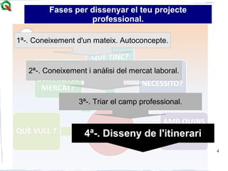 4
Fases per dissenyar el teu projecte
professional.
4ª-. Disseny de l'itinerari
1ª-. Coneixement d'un mateix. Autoconcepte.
2ª-. Coneixement i anàlisi del mercat laboral.
3ª-. Triar el camp professional.
 