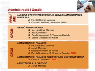Administració i Gestió
61
CFGMCFGM
GESTIÓ ADMINISTRATIVA
❏ Ins. Lacetània, Manresa
❏ Joviat, Manresa
❏ Escola Montserrat, S. Vicenç de Castellet
❏ Escola Diocesana de Navàs
CFGSCFGS
ADMINISTRACIÓ I FINANCES
❏ Ins. Lacetània, Manresa
❏ Joviat, Manresa
❏ Escola Diocesana de Navàs
❏ Escola Montserrat, S. Vicenç de Castellet DUAL
ADMINISTRACIÓ I FINANCES AMB PERFIL DE GESTIÓ ESPORTIVA
❏ Campus UManresa. DUAL
ASSISTÈNCIA A LA DIRECCIÓ
❏ Joviat, Manresa
FPB/
PFI
FPB/
PFI AUXILIAR D’ACTIVITATS D’OFICINA I SERVEIS ADMINISTRATIUS
GENERALS
❏ Ins. Cal Gravat, Manresa
❏ Fundació AMPANS, Santpedor (NEE)
 