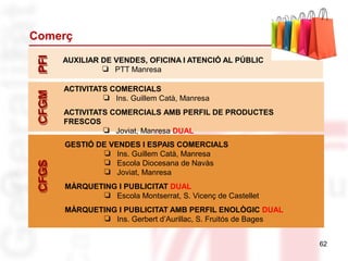 Comerç
62
PFIPFI
AUXILIAR DE VENDES, OFICINA I ATENCIÓ AL PÚBLIC
❏ PTT Manresa
CFGMCFGM
ACTIVITATS COMERCIALS
❏ Ins. Guillem Catà, Manresa
ACTIVITATS COMERCIALS AMB PERFIL DE PRODUCTES
FRESCOS
❏ Joviat, Manresa DUAL
CFGSCFGS
GESTIÓ DE VENDES I ESPAIS COMERCIALS
❏ Ins. Guillem Catà, Manresa
❏ Escola Diocesana de Navàs
❏ Joviat, Manresa
MÀRQUETING I PUBLICITAT DUAL
❏ Escola Montserrat, S. Vicenç de Castellet
MÀRQUETING I PUBLICITAT AMB PERFIL ENOLÒGIC DUAL
❏ Ins. Gerbert d’Aurillac, S. Fruitós de Bages
 
