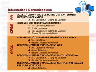 Informàtica i Comunicacions
63
PFIPFI
AUXILIAR DE MUNTATGE DE MUNTATGE I MANTENIMENT
D’EQUIPS INFORMÀTICS
❏ Ins. Castellet, S. Vicenç de Castellet
CFGMCFGM
SISTEMES MICROINFORMÀTICS I XARXES
❏ Ins. Lacetània, Manresa
❏ Joviat, Manresa
❏ Ins. Castellet, S. Vicenç de Castellet
❏ Escola Diocesana de Navàs
CFGSCFGS
ADMINISTRACIÓ DE SISTEMES INFORMÀTICS EN XARXA
❏ Ins. Lacetània
❏ Escola Diocesana de Navàs
DESENVOLUPAMENT D’APLICACIONS WEB
❏ Ins. Lacetània, Manresa
❏ Joviat, Manresa
❏ Escola Diocesana de Navàs
DESENVOLUPAMENT D’APLICACIONS MULTIPLATAFORMA
❏ Ins. Castellet, S. Vicenç de Castellet
❏ Escola Diocesana de Navàs
DESENVOLUPAMENT D’APLICACIONS MULTIPLATAFORMA AMB
PERFIL DE VIDEOJOCS
❏ Joviat, Manresa
 