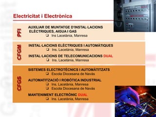 Electricitat i Electrònica
68
PFIPFI
AUXILIAR DE MUNTATGE D’INSTAL·LACIONS
ELÈCTRIQUES, AIGUA I GAS
❏ Ins Lacetània, Manresa
CFGMCFGM
INSTAL·LACIONS ELÈCTRIQUES I AUTOMÀTIQUES
❏ Ins. Lacetània, Manresa
INSTAL·LACIONS DE TELECOMUNICACIONS DUAL
❏ Ins. Lacetània, Manresa
CFGSCFGS
SISTEMES ELECTROTÈCNICS I AUTOMÀTITZATS
❏ Escola Diocesana de Navàs
AUTOMATITZACIÓ I ROBÒTICA INDUSTRIAL
❏ Ins. Lacetània, Manresa
❏ Escola Diocesana de Navàs
MANTENIMENT ELECTRÒNIC DUAL
❏ Ins. Lacetània, Manresa
 