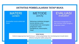 AKTIVITAS PEMBELAJARAN TATAP MUKA
MATERI METODE EVALUASI
Disampaikan secara verbal oleh
Dosen.
Mahasiswa melakukan beragam
bentuk aktivitas untuk
memperdalam dan menerapkan
penguasaan materi
(pengetahuan, keterampilan,
sikap)
Mahasiswa mengerjakan tes
atau asesmen untuk mengukur
pengusaan materi.
content activity evaluation
TATAP MUKA
Sinkron Langsung (Live Synchronous) = antara yang belajar dan membelajarkan terjadi dalam
dimensi ruang dan waktu yang sama.
 